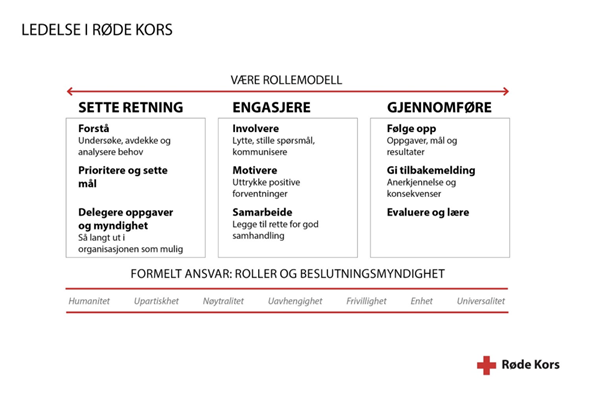 Illustrasjon av ledelsesmodellen til Røde Kors.