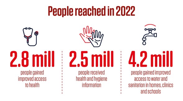 Grafikk som viser hvor mange mennesker Røde Kors hjalp i 2022