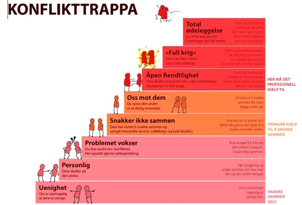 En grafisk design av en trap, hvor hvert steg opp har verre resultat i konflikt.