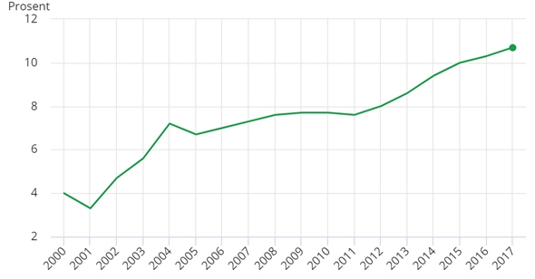 vedvarende lavinntekt