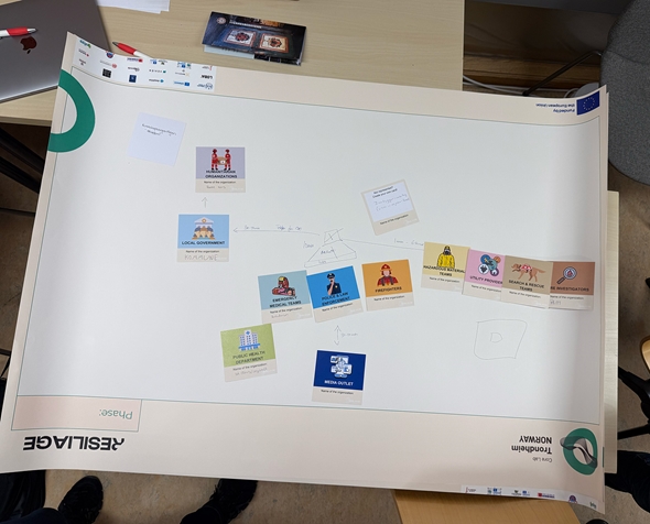 I workshopen benyttet deltakerne et arbeidsark der ulike aktører, roller og ansvar ble visualisert ved hjelp av kort og post‑it‑lapper.