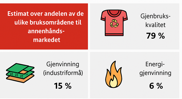 79 % gjenbrukskvalitet, 15 % gjenvinning industriformål,  6 % energigjenvinning