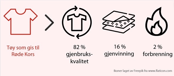 75 - 82 % gjenbruk, 4- 20 % gjenvinning, 5 - 14 % energigjenvinning