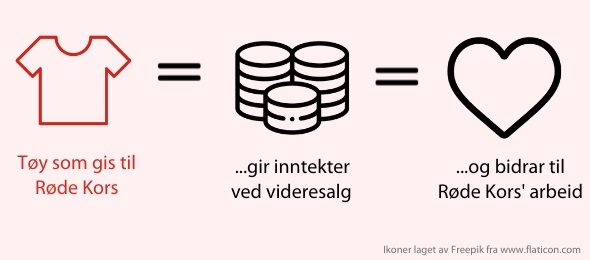 Brukttøy skaper inntekter til Røde Kors' humanitære arbeid