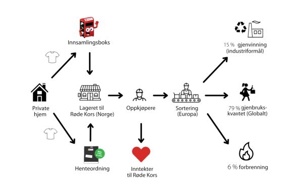 Illustrasjon av verdikjeden for tøyinnsamlingen 